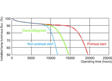 Service lifetime - 3 hour cycle