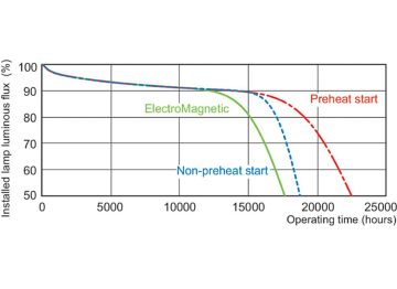 Service lifetime - 12 hour cycle