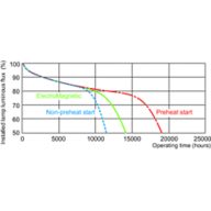 Service lifetime - 3 hour cycle