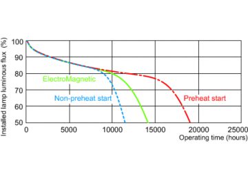Service lifetime - 3 hour cycle