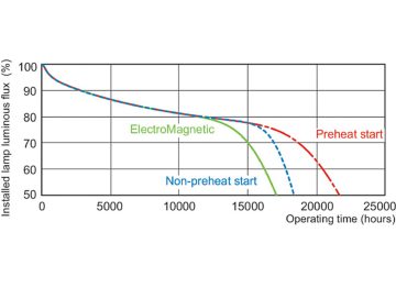 Service lifetime - 12 hour cycle