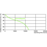 Service lifetime - 3 hour cycle