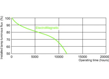 Service lifetime - 3 hour cycle