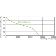 Service lifetime - 12 hour cycle