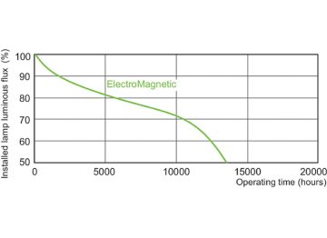 Service lifetime - 12 hour cycle