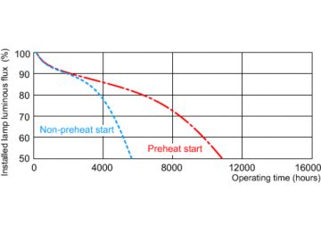Service lifetime - 3 hour cycle