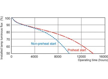 Service lifetime - 12 hour cycle