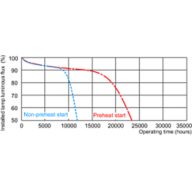 Service lifetime - 3 hour cycle