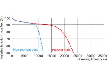 Service lifetime - 3 hour cycle