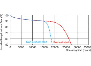 Service lifetime - 12 hour cycle