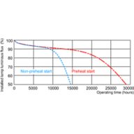 Service lifetime - 3 hour cycle
