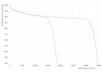 Service lifetime - 12 hour cycle
