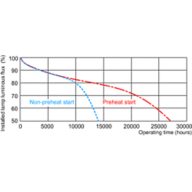 Service lifetime - 3 hour cycle