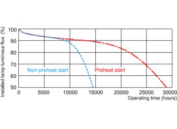 Service lifetime - 3 hour cycle