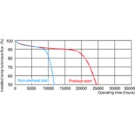Service lifetime - 3 hour cycle