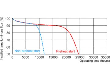 Service lifetime - 3 hour cycle