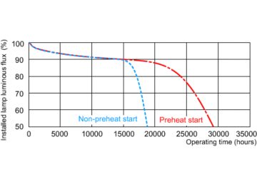 Service lifetime - 12 hour cycle