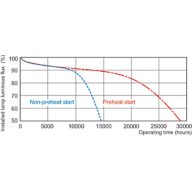 Service lifetime - 3 hour cycle