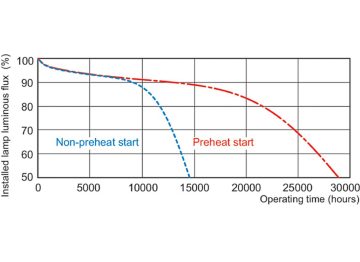 Service lifetime - 3 hour cycle