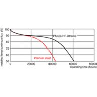 Service lifetime - 3 hour cycle