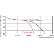 Service lifetime - 12 hour cycle