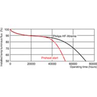 Service lifetime - 24 hour cycle