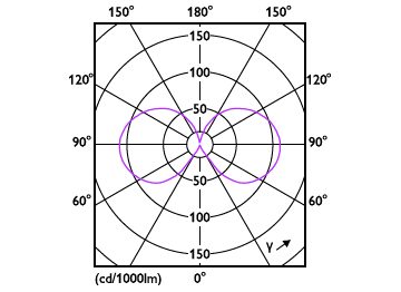 Light Distribution Diagram - CorePro LEDBulbND 8.5-75W E27 A60 827CLG