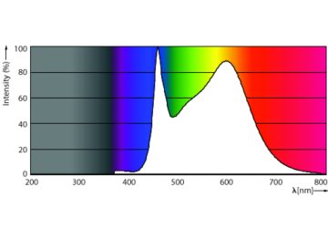Spectral Power Distribution Colour - CorePro LEDBulb7-60W E27 A60 840 FR G