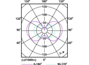 Light Distribution Diagram - 18-12-9CC/LED/3PW/3CCT/E26 BB 6/1