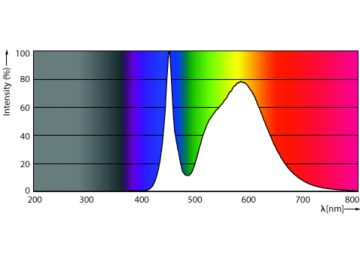 Spectral Power Distribution Colour - 180-130-100CC/LED/3PW/740/EX39 BB 3/1