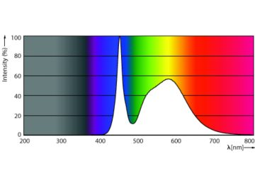 Spectral Power Distribution Colour - 180-130-100CC/LED/3PW/750/EX39 BB 3/1