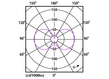 Light Distribution Diagram - 34GC/LED/850 EX39 BB 6/1