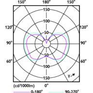 Light Distribution Diagram - 36-27-18CC/LED/3PW/3CCT/Ex39 BB 3/1