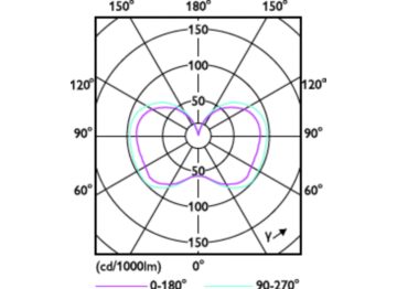 Light Distribution Diagram - 36-27-18CC/LED/3PW/3CCT/Ex39 BB 3/1