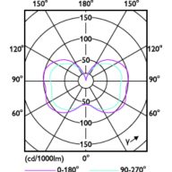 Light Distribution Diagram - 54-45-36CC/LED/3PW/3CCT/Ex39 BB 3/1