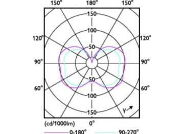 Light Distribution Diagram - 54-45-36CC/LED/3PW/3CCT/Ex39 BB 3/1