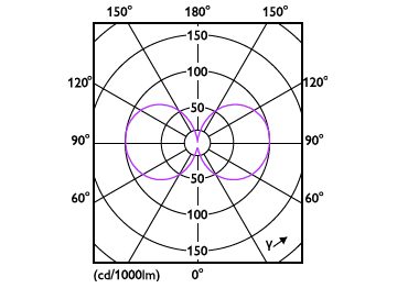 Light Distribution Diagram - 54GC/LED/830 EX39 BB 6/1