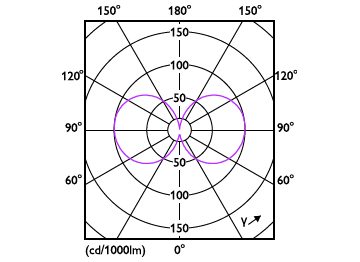 Light Distribution Diagram - 54GC/LED/850 EX39 BB 6/1