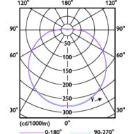 Light Distribution Diagram - LED Circular 20W 840 G10q AP