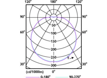 Light Distribution Diagram - LED Circular 20W 840 G10q AP