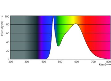 Spectral Power Distribution Colour - LED Circular 20W 840 G10q AP
