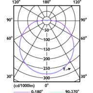 Light Distribution Diagram - LED Circular 20W 865 G10q AP