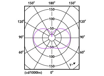 Light Distribution Diagram - CorePro LED HPL/SON M 1.8Klm13W827E27 FR