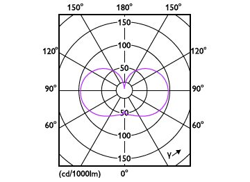 Light Distribution Diagram - CorePro LED HPL/SON M 2Klm13W830E27 FR