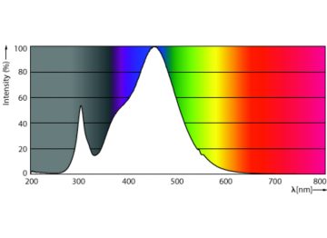Spectral Power Distribution Colour - CorePro LED HPL/SON M 2Klm13W830E27 FR