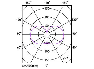 Light Distribution Diagram - CorePro LED HPL/SON M 2Klm13W840E27 FR
