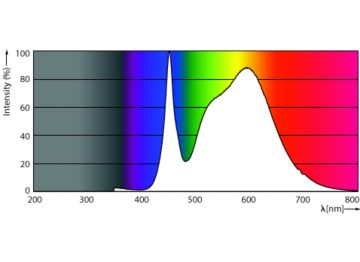 Spectral Power Distribution Colour - CorePro LED HPL/SON M 2Klm13W840E27 FR