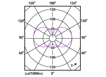 Light Distribution Diagram - CorePro LED HPL/SON M 3.6Klm23W 827E27FR
