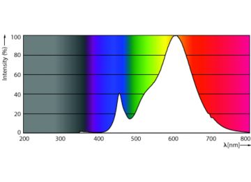 Spectral Power Distribution Colour - CorePro LED HPL/SON M 3.6Klm23W 827E27FR