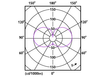 Light Distribution Diagram - CorePro LED HPL/SON M 4Klm 23W840E27 FR